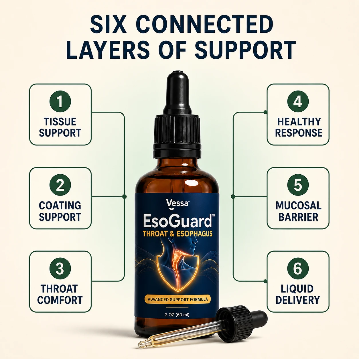EsoGuard bottle surrounded by six connected support layers