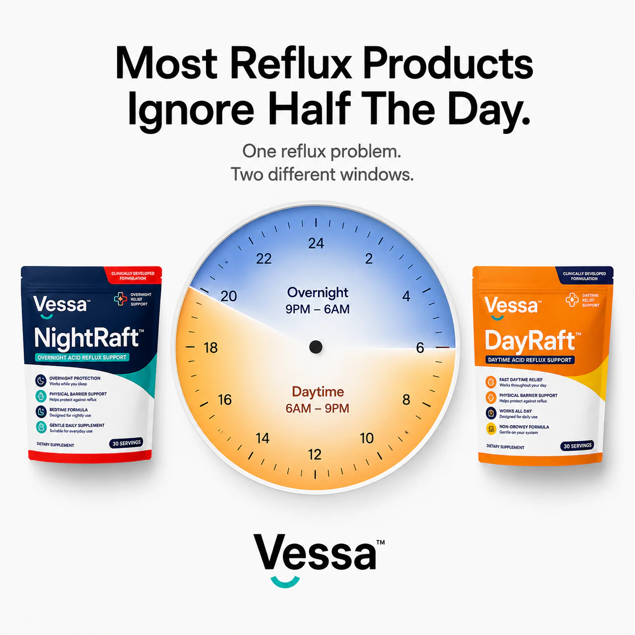 DayRaft and NightRaft shown beside a clock dividing daytime and overnight reflux routines