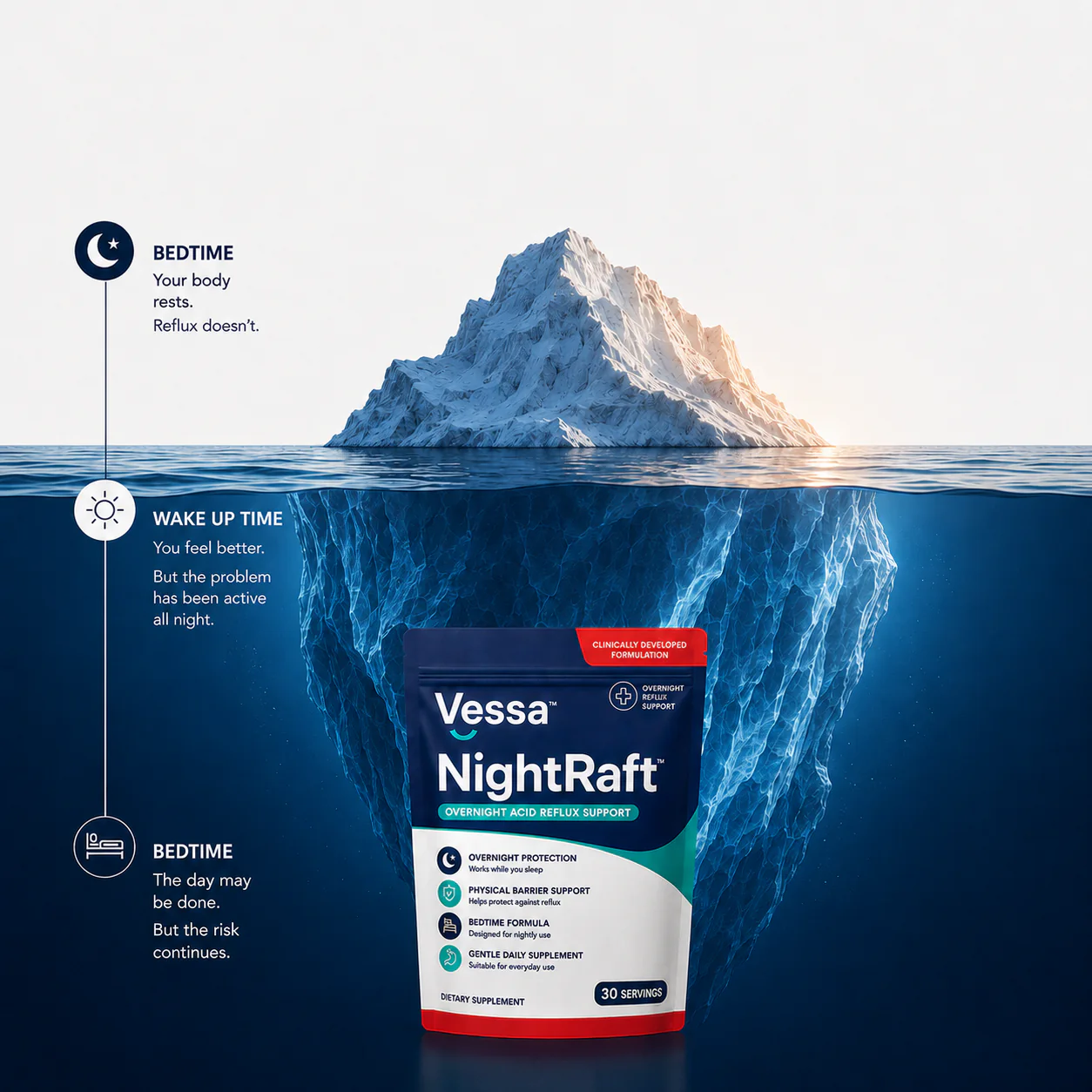 NightRaft shown beneath an iceberg graphic explaining the overnight reflux window